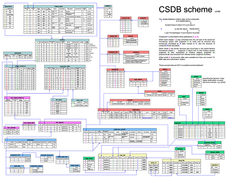 CSDB scheme
