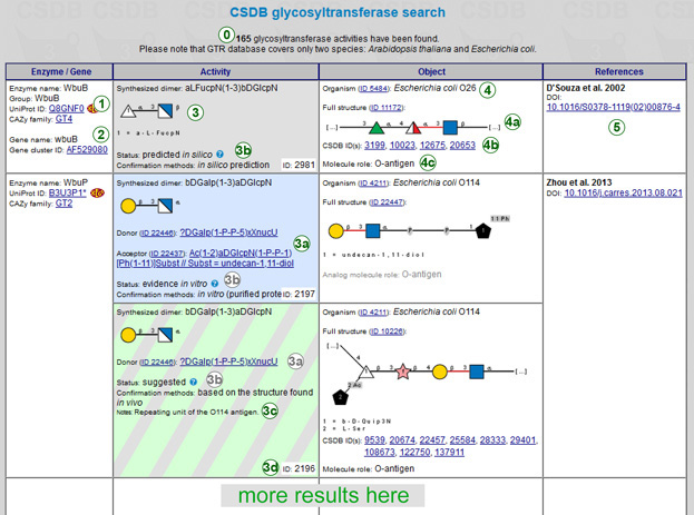 Glycosyltransferase data as returned