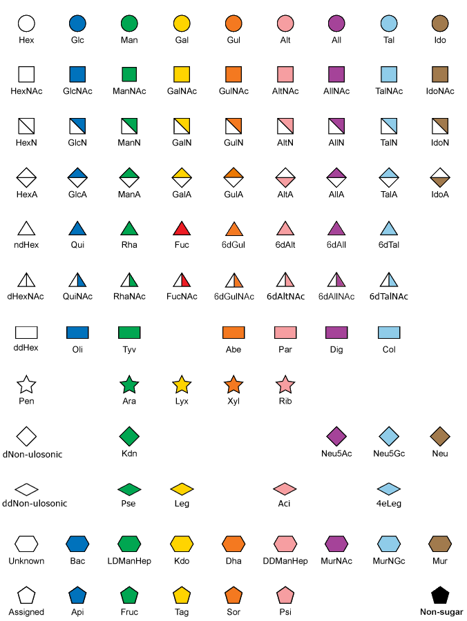 Monosaccharide symbols